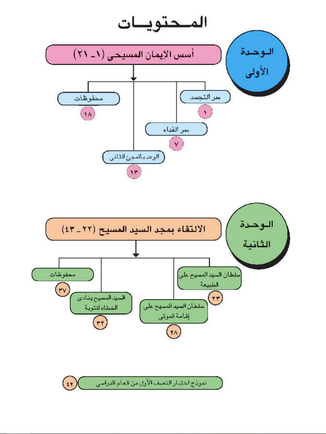 منهج الصف الثاني الإعدادي 2026 دين مسيحي